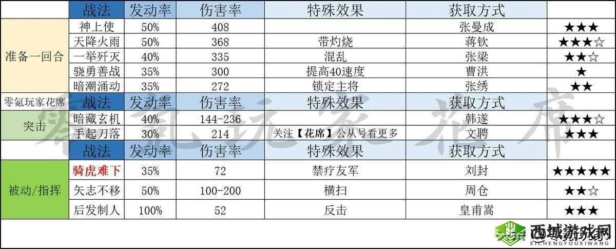 三国志战略版 A 级战法天降火雨实用技巧全析攻略