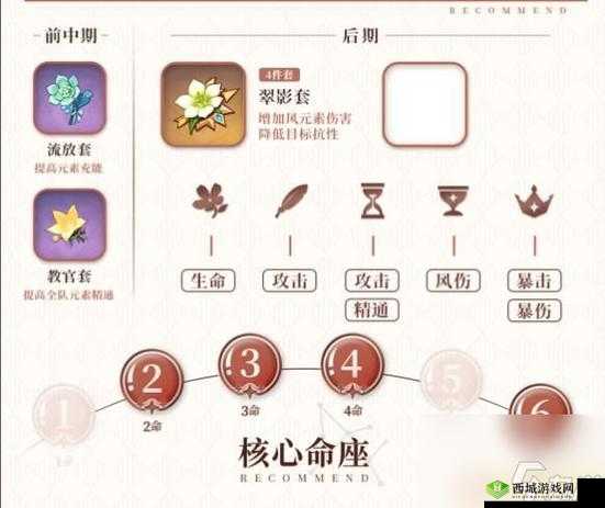 原神温迪输出向圣遗物选择攻略全析